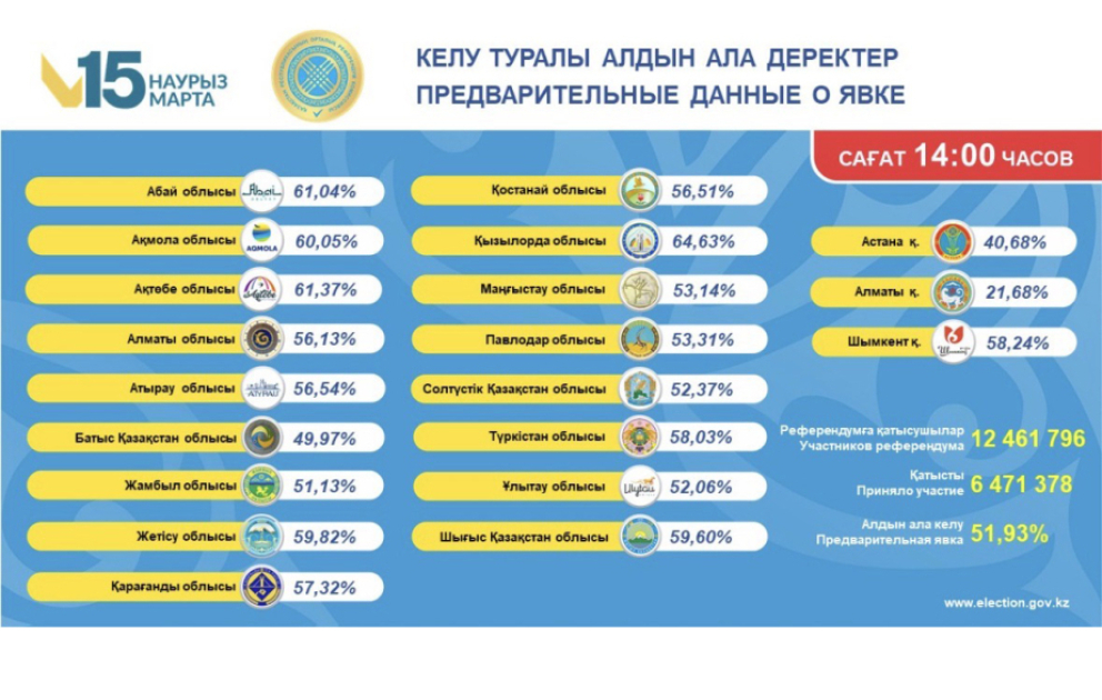 Референдум в Казахстане признан состоявшимся
