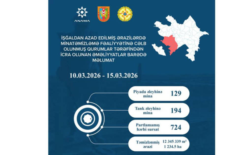 Ötən həftə 323 mina və 724 partlamamış hərbi sursat zərərsizləşdirilib