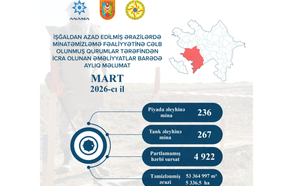 Ötən ay 503 mina və 4922 partlamamış hərbi sursat zərərsizləşdirilib