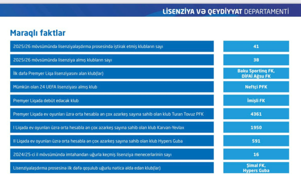 Azərbaycanda bu mövsüm 38 futbol klubu lisenziya alıb