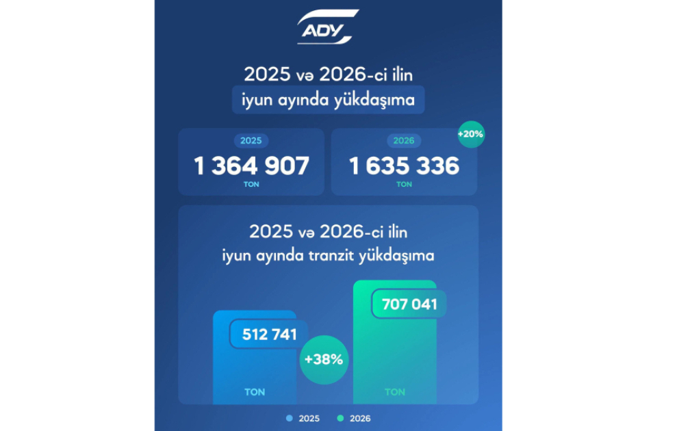 ADY: İyunda yükdaşımaların həcmi 20 faiz, tranzit daşımalar isə 38 faiz artıb