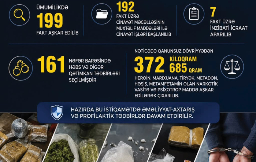 Bakıda son bir ayda narkotik vasitələrin qanunsuz dövriyyəsi ilə bağlı 199 fakt aşkarlanıb